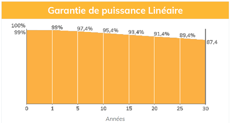 Garantie de puissance linéaire des panneaux solaires